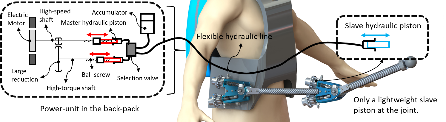 Multi-modal & Reconfigurable Hydrostatics — figure 1
