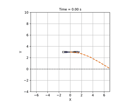 Car under model predictive control