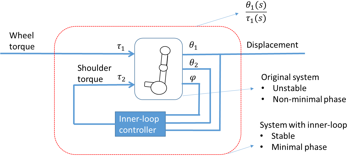 Whole-Body Balancing Control — figure 3